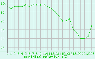 Courbe de l'humidit relative pour Poitiers (86)
