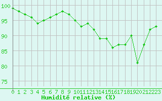 Courbe de l'humidit relative pour Cap Bar (66)