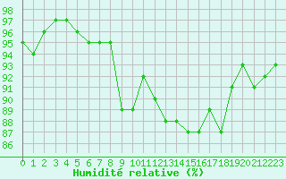 Courbe de l'humidit relative pour Neuville-de-Poitou (86)