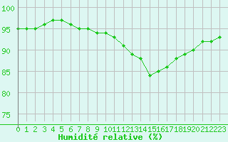 Courbe de l'humidit relative pour Lyon - Bron (69)