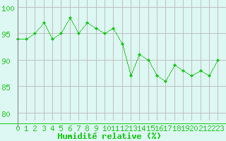 Courbe de l'humidit relative pour Courcouronnes (91)