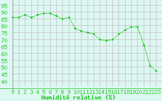 Courbe de l'humidit relative pour Six-Fours (83)