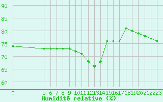 Courbe de l'humidit relative pour Manlleu (Esp)