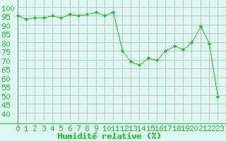Courbe de l'humidit relative pour Cavalaire-sur-Mer (83)