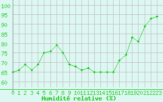 Courbe de l'humidit relative pour Perpignan (66)