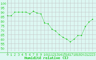 Courbe de l'humidit relative pour Bulson (08)