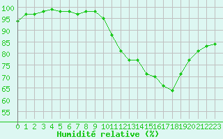 Courbe de l'humidit relative pour Dax (40)