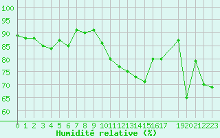 Courbe de l'humidit relative pour Lans-en-Vercors (38)