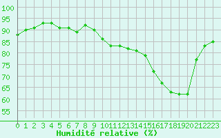 Courbe de l'humidit relative pour Le Touquet (62)