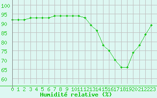 Courbe de l'humidit relative pour Amur (79)