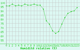 Courbe de l'humidit relative pour Nonaville (16)