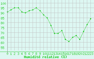 Courbe de l'humidit relative pour Saint-Germain-le-Guillaume (53)