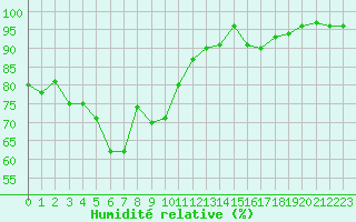 Courbe de l'humidit relative pour Guret Saint-Laurent (23)