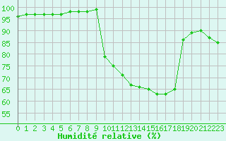 Courbe de l'humidit relative pour Mcon (71)
