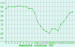 Courbe de l'humidit relative pour Saint-Martial-de-Vitaterne (17)