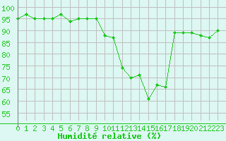 Courbe de l'humidit relative pour Nris-les-Bains (03)
