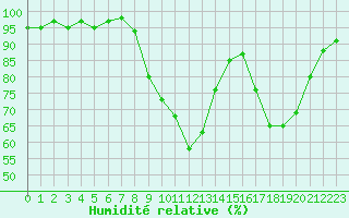 Courbe de l'humidit relative pour Pertuis - Le Farigoulier (84)