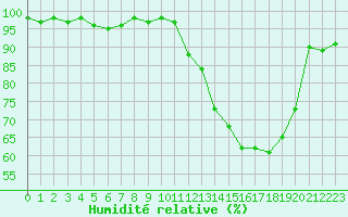 Courbe de l'humidit relative pour Auxerre-Perrigny (89)