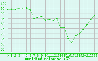 Courbe de l'humidit relative pour Corsept (44)