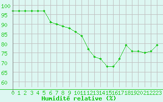 Courbe de l'humidit relative pour Le Havre - Octeville (76)