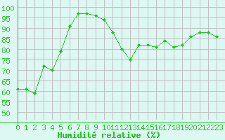 Courbe de l'humidit relative pour Rodez (12)