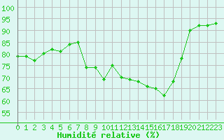 Courbe de l'humidit relative pour Chteauroux (36)