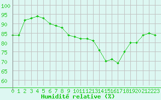 Courbe de l'humidit relative pour Valleroy (54)