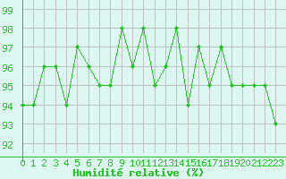 Courbe de l'humidit relative pour Selonnet (04)