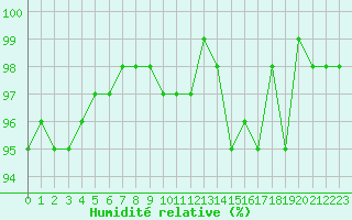 Courbe de l'humidit relative pour Hestrud (59)