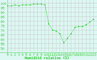 Courbe de l'humidit relative pour Aurillac (15)