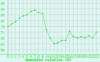 Courbe de l'humidit relative pour Aytr-Plage (17)