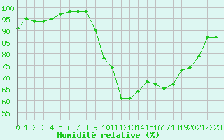 Courbe de l'humidit relative pour Dinard (35)