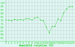 Courbe de l'humidit relative pour Grenoble/agglo Le Versoud (38)
