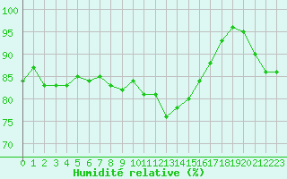 Courbe de l'humidit relative pour Isle-sur-la-Sorgue (84)