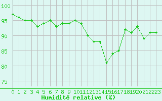 Courbe de l'humidit relative pour Bures-sur-Yvette (91)