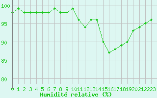 Courbe de l'humidit relative pour Besanon (25)