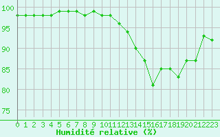 Courbe de l'humidit relative pour Saint-Etienne (42)