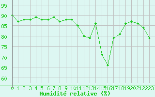 Courbe de l'humidit relative pour Herbault (41)