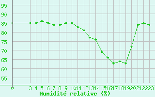 Courbe de l'humidit relative pour Hohrod (68)