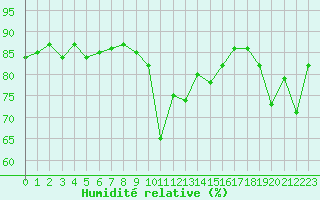 Courbe de l'humidit relative pour Selonnet - Chabanon (04)