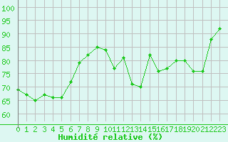 Courbe de l'humidit relative pour Evreux (27)