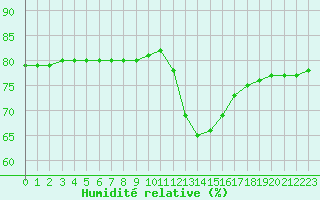 Courbe de l'humidit relative pour Thnes (74)
