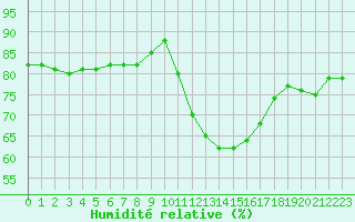 Courbe de l'humidit relative pour Pomrols (34)