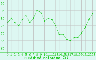 Courbe de l'humidit relative pour Miribel-les-Echelles (38)