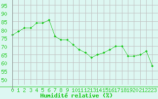 Courbe de l'humidit relative pour Saint-Clment-de-Rivire (34)