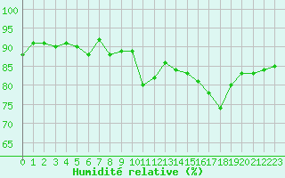 Courbe de l'humidit relative pour Gurande (44)