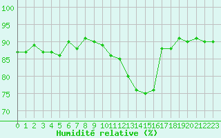 Courbe de l'humidit relative pour Amiens - Dury (80)