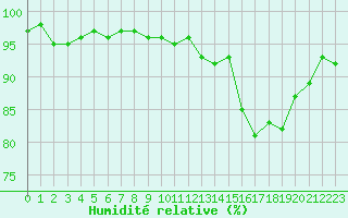 Courbe de l'humidit relative pour Coulommes-et-Marqueny (08)