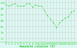 Courbe de l'humidit relative pour Gurande (44)