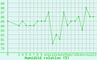Courbe de l'humidit relative pour Hohrod (68)